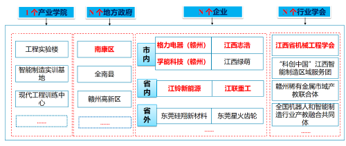 圖1 產業學院“政校企會”協同育人.png